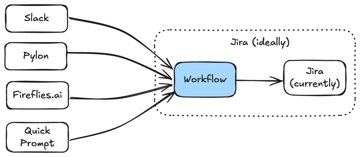 MCP Workflow