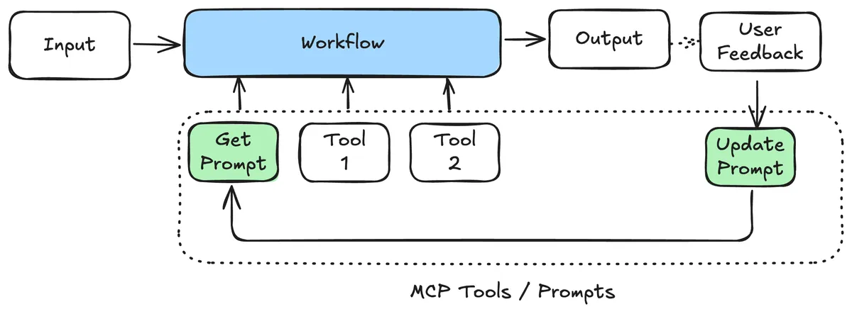 Feedback Architecture