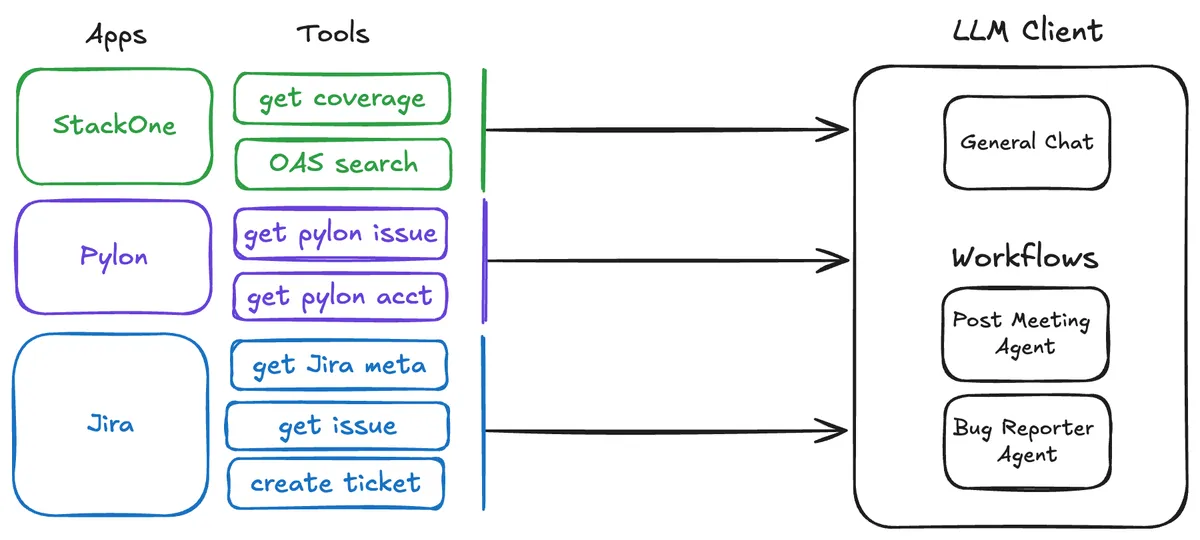 Workflow-based Architecture